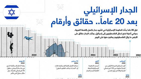 الجدار الإسرائيلي بعد 20 عاماً.. حقائق وأرقام