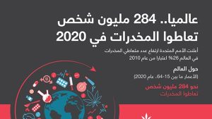 عالميا.. 284 مليون شخص تعاطوا المخدرات في 2020
