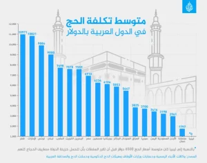 تكلفة “الحج” ترتفع بشكل جنوني…