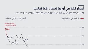 أسعار الغاز في أوروبا تسجل رقما قياسيا