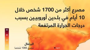 مصرع أكثر من 1700 شخص خلال 10 أيام في أوروبا  بسبب الحرارة المرتفعة
