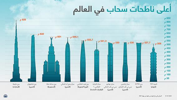 أعلى ناطحات سحاب في العالم