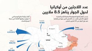 عدد اللاجئين من أوكرانيا لدول الجوار يناهز 8.5 ملايين