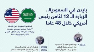 بايدن في السعودية.. الزيارة الـ12 لثامن رئيس أمريكي خلال 48 عاما