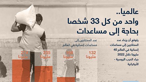 عالميا.. واحد من كل 33 شخصا بحاجة إلى مساعدات