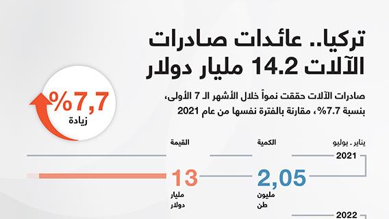 تركيا.. عائدات صادرات الآلات 14.2 مليار دولار