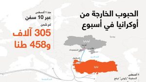 الحبوب الخارجة من أوكرانيا في أسبوع