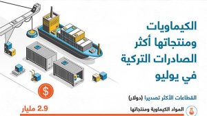 الكيماويات ومنتجاتها أكثر الصادرات التركية في يوليو