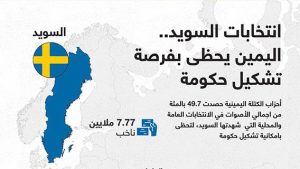 انتخابات السويد.. اليمين يحظى بفرصة تشكيل حكومة