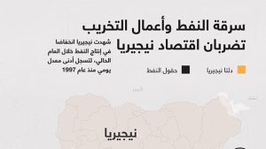 سرقة النفط وأعمال التخريب تضربان اقتصاد نيجيريا