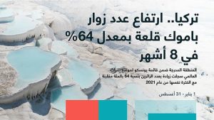 تركيا.. ارتفاع عدد زوار باموك قلعة بمعدل 64 بالمئة  في 8 أشهر