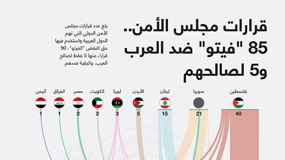 قرارات مجلس الأمن.. 85 “فيتو” ضد العرب و5 لصالحهم