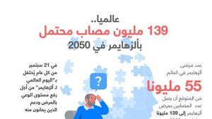 عالميا.. 139 مليون مصاب محتمل بألزهايمر في 2050