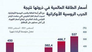 أسعار الطاقة العالمية في ذروتها نتيجة الحرب الروسية الأوكرانية