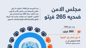 مجلس الامن ضحيه 265 فيتو