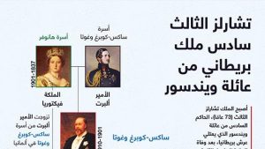 تشارلز الثالث سادس ملك بريطاني من عائلة ويندسور