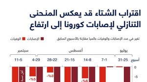 اقتراب الشتاء قد يعكس المنحنى التنازلي لإصابات كورونا إلى ارتفاع