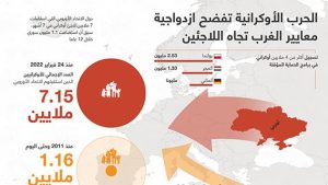 الحرب الأوكرانية تفضح ازدواجية معايير الغرب تجاه اللاجئين
