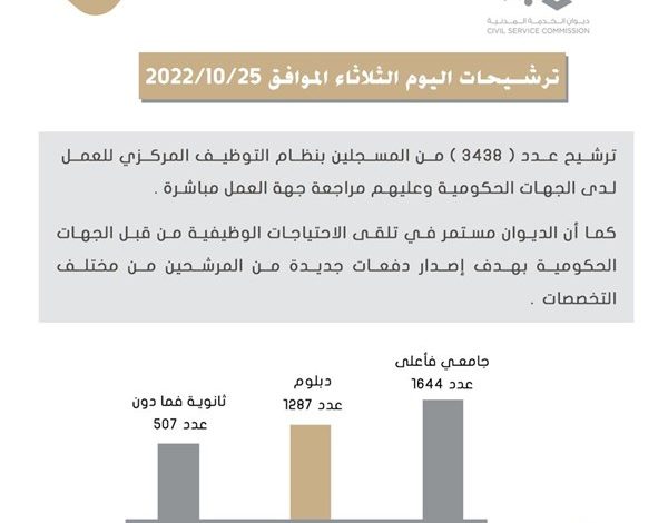 ترشيح 3438 من المسجلين بنظام التوظيف المركزي للعمل بالجهات الحكومية