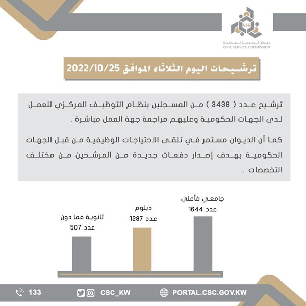 ترشيح 3438 من المسجلين بنظام التوظيف المركزي للعمل بالجهات الحكومية