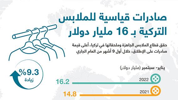 صادرات قياسية للملابس التركية بـ 16 مليار دولار