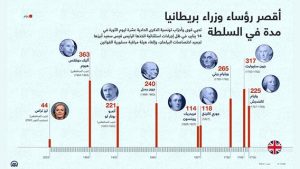 أقصر رؤساء وزراء بريطانيا مدة في السلطة