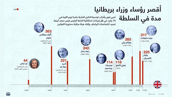 أقصر رؤساء وزراء بريطانيا مدة في السلطة