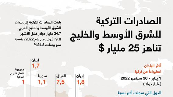 الصادرات التركية للشرق الأوسط والخليج تناهز 25 مليار دولار