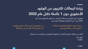 زيادة انبعاثات الكربون من الوقود الأحفوري دون 1% في 2022