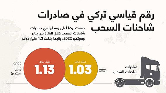 رقم قياسي تركي في صادرات شاحنات السحب