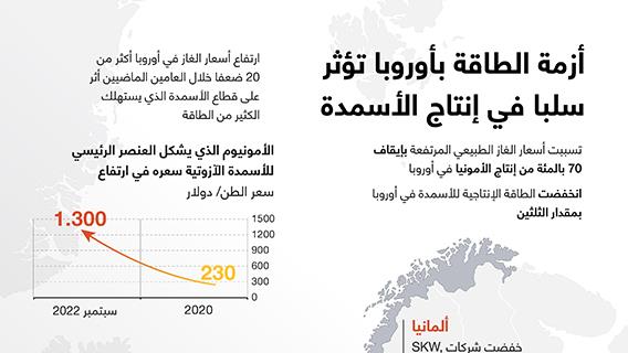 أزمة الطاقة بأوروبا تؤثر سلبا في إنتاج الأسمدة