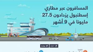 المسافرون عبر مطاري إسطنبول يزدادون 27.5 مليونا في 9 أشهر