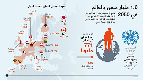 1.6 مليار مسن بالعالم في 2050