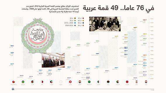 في 76 عاما.. 49 قمة عربية