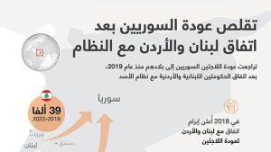 تقلص عودة السوريين بعد اتفاق لبنان والأردن مع النظام