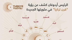 الرئيس أردوغان كشف عن رؤية “قرن تركيا” في مئويتها الجديدة