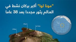 “مونا لوا” أكبر بركان نشط في العالم يثور مجددا بعد 38 عاما