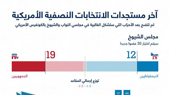 آخر مستجدات الانتخابات النصفية الأمريكية