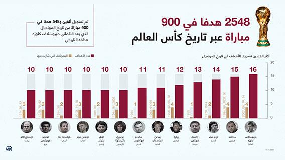 2548 هدفا في 900 مباراة عبر تاريخ كأس العالم