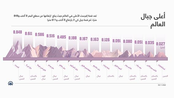 أعلى جبال العالم