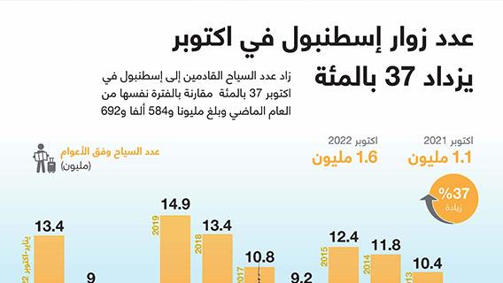 عدد زوار إسطنبول في اكتوبر يزداد 37 بالمئة