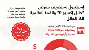 إسطنبول تستضيف معرض “حلال إكسبو 9” والقمة العالمية الـ 8 للحلال