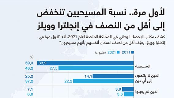 لأول مرة.. نسبة المسيحيين تنخفض إلى أقل من النصف في إنجلترا وويلز