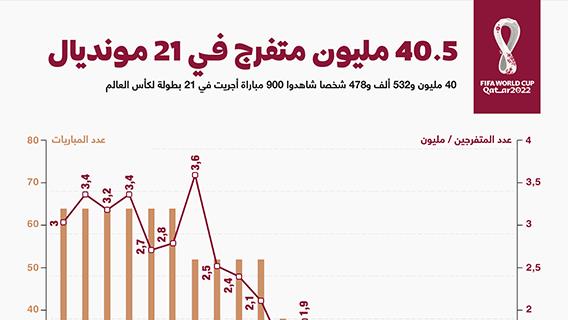 40.5 مليون متفرج في 21 مونديال