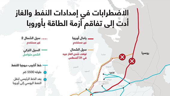 الاضطرابات في إمدادات النفط والغاز أدت إلى تفاقم أزمة الطاقة بأوروبا