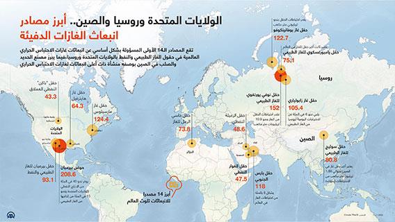 الولايات المتحدة وروسيا والصين.. أبرز مصادر انبعاث الغازات الدفيئة