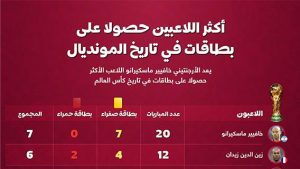 أكثر اللاعبين حصولا على بطاقات في تاريخ المونديال