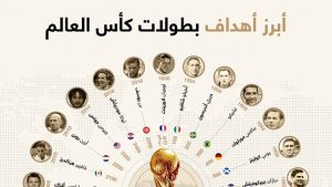 أبرز أهداف بطولات كأس العالم