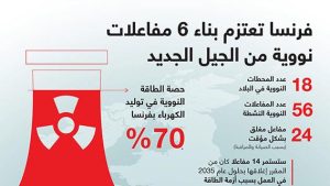 فرنسا تعتزم بناء 6 مفاعلات نووية من الجيل الجديد