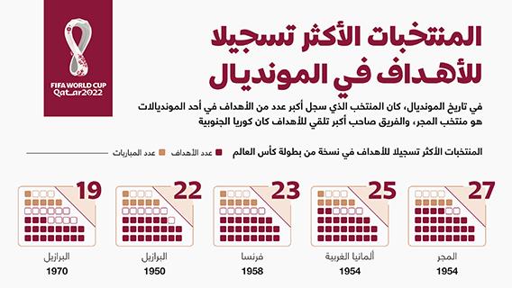 المنتخبات الأكثر تسجيلا للأهداف في المونديال